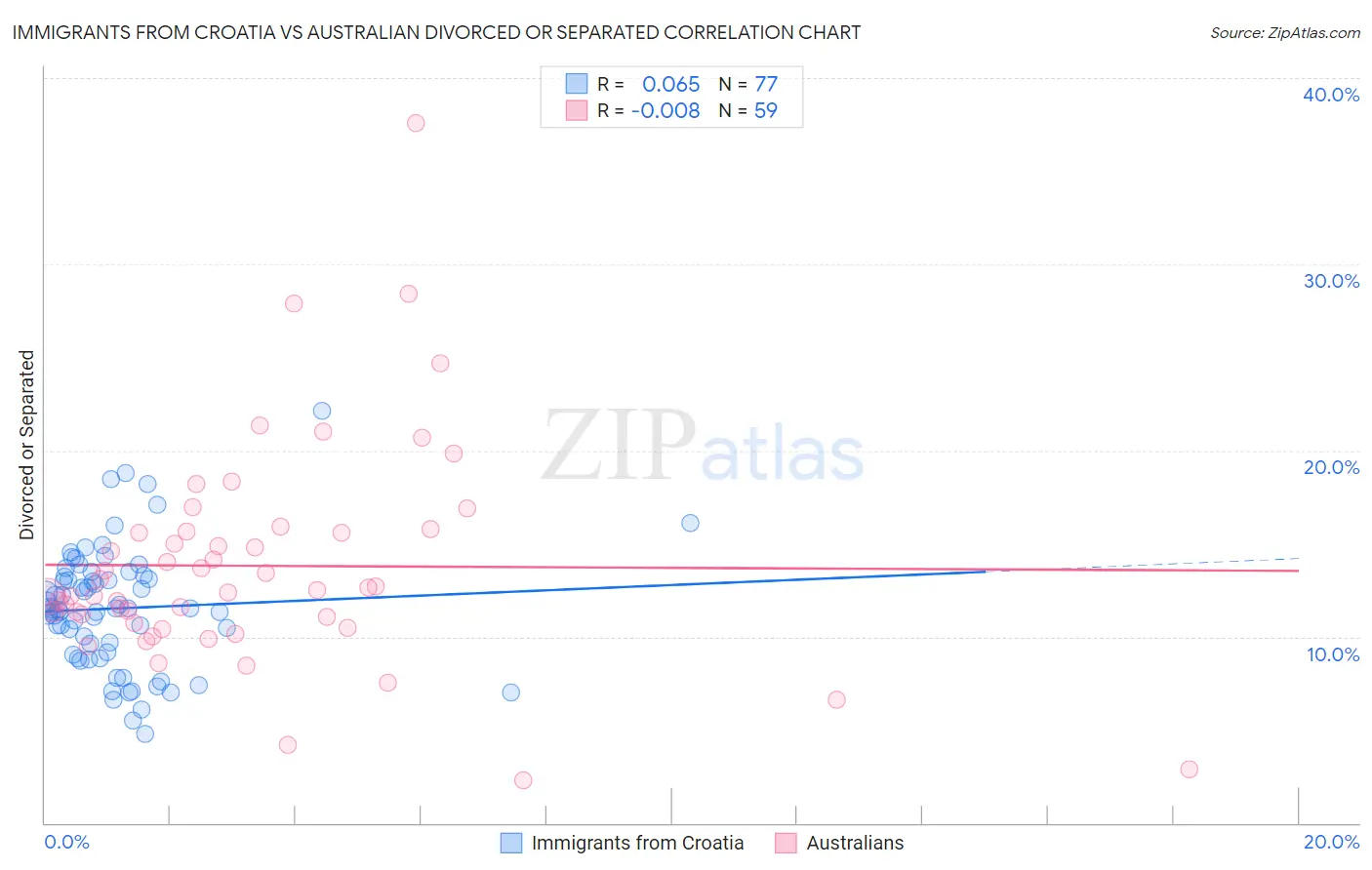 Immigrants from Croatia vs Australian Divorced or Separated