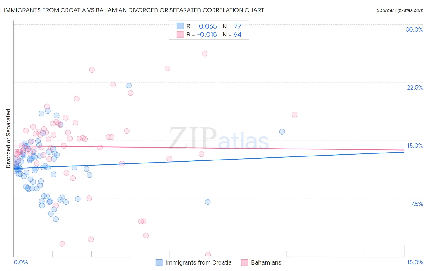 Immigrants from Croatia vs Bahamian Divorced or Separated