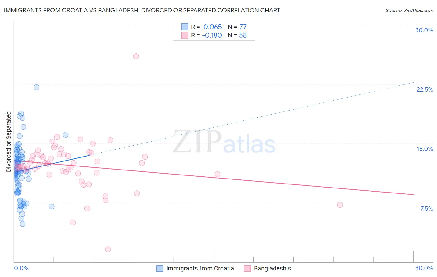 Immigrants from Croatia vs Bangladeshi Divorced or Separated