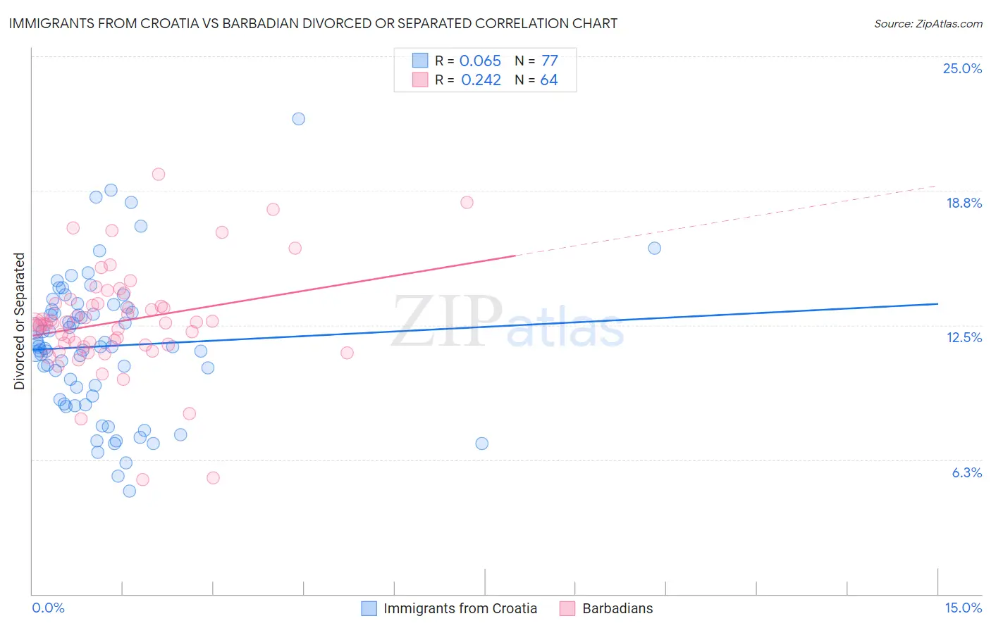 Immigrants from Croatia vs Barbadian Divorced or Separated