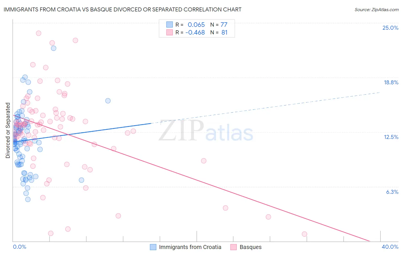 Immigrants from Croatia vs Basque Divorced or Separated