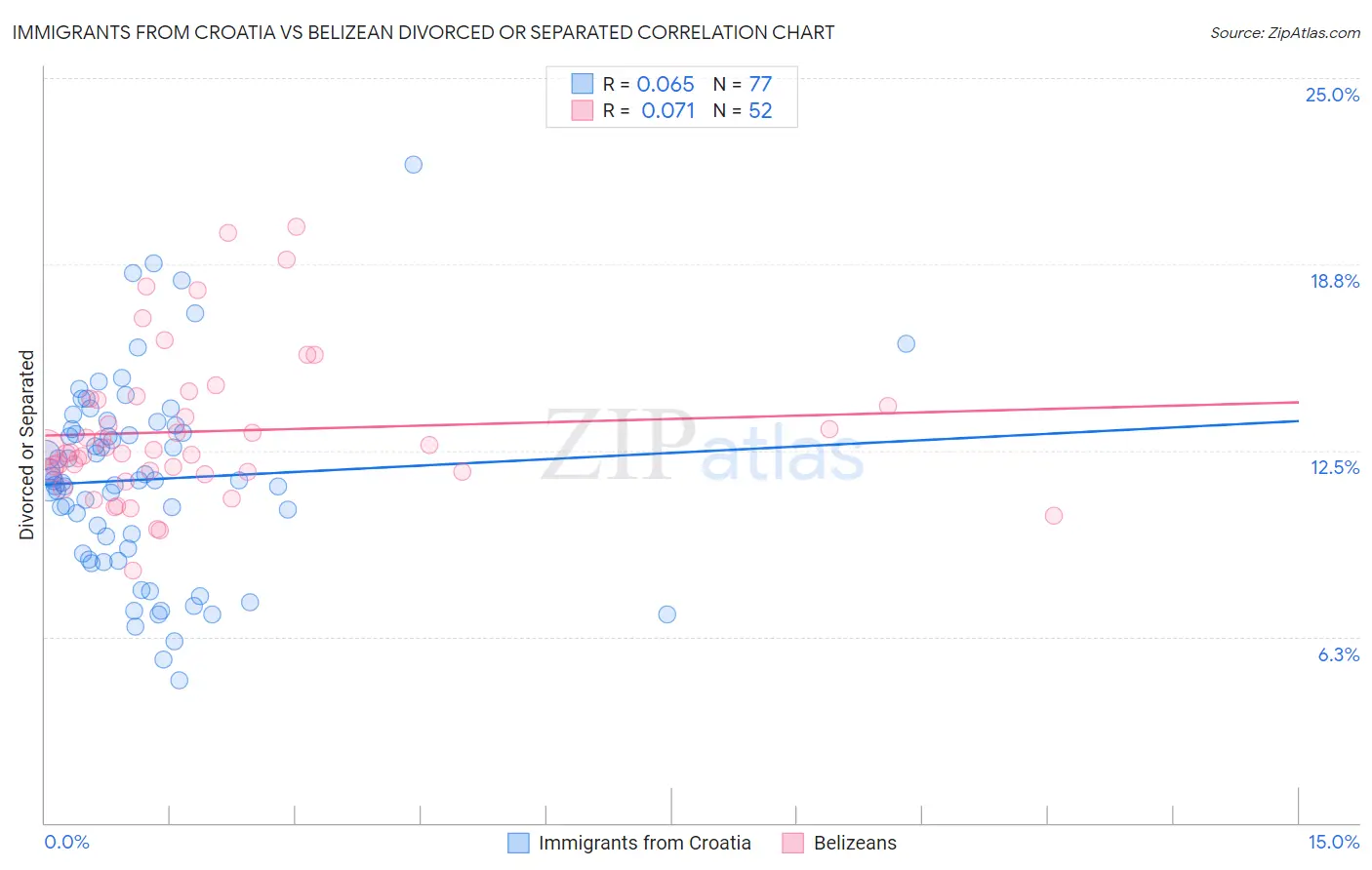 Immigrants from Croatia vs Belizean Divorced or Separated