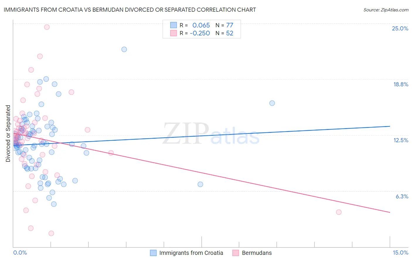 Immigrants from Croatia vs Bermudan Divorced or Separated