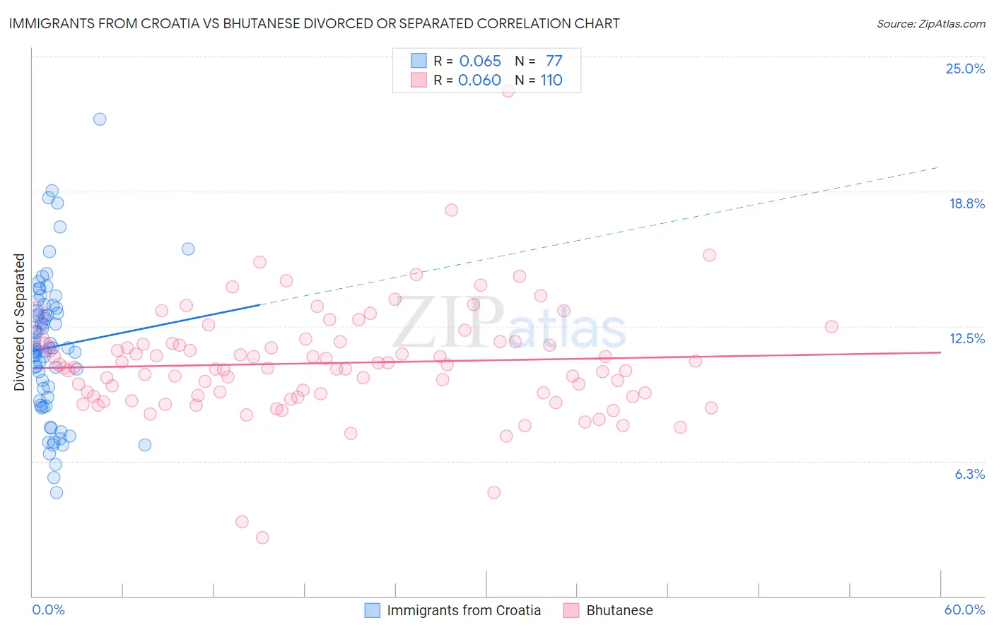 Immigrants from Croatia vs Bhutanese Divorced or Separated