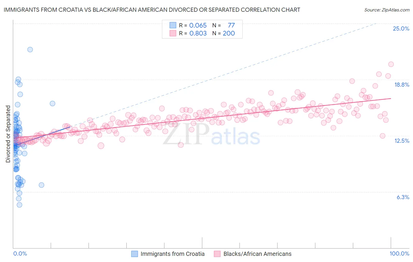 Immigrants from Croatia vs Black/African American Divorced or Separated