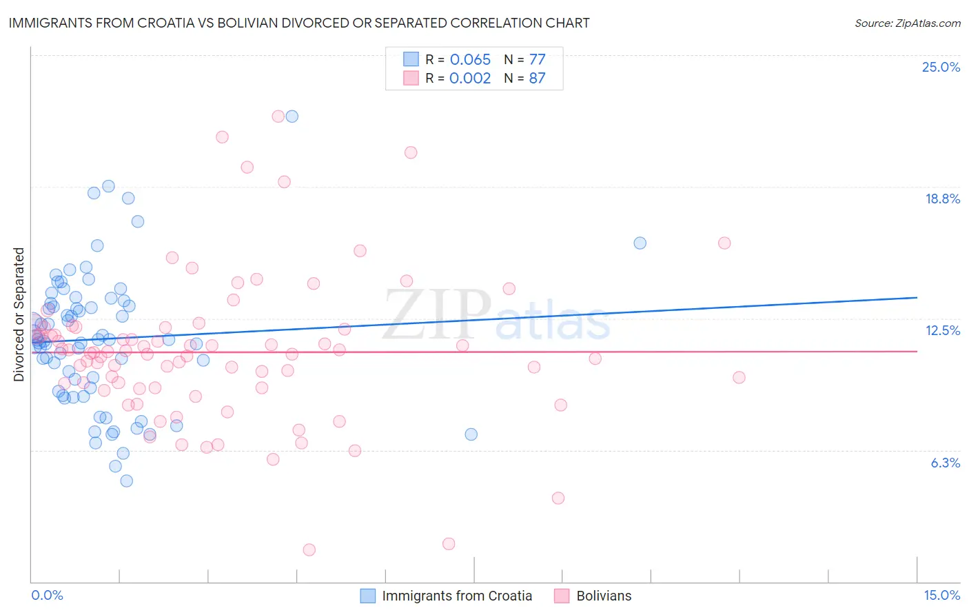 Immigrants from Croatia vs Bolivian Divorced or Separated
