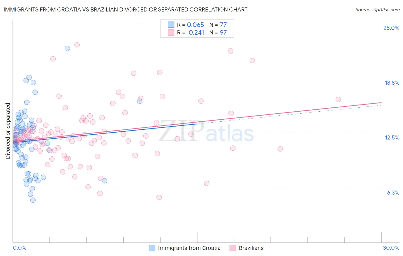 Immigrants from Croatia vs Brazilian Divorced or Separated