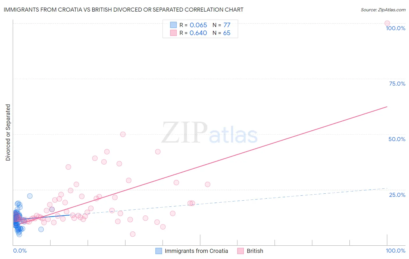 Immigrants from Croatia vs British Divorced or Separated