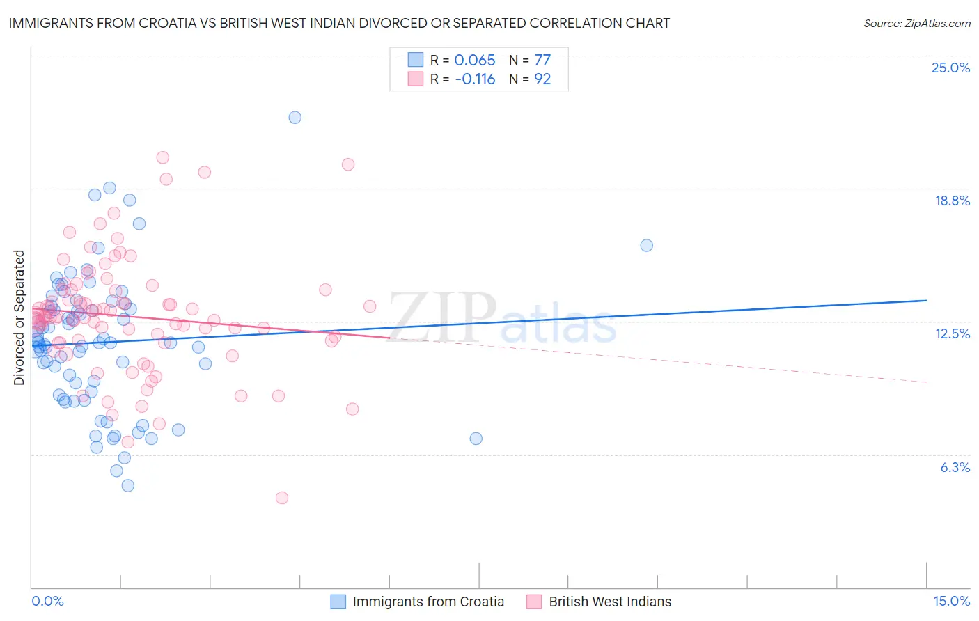 Immigrants from Croatia vs British West Indian Divorced or Separated