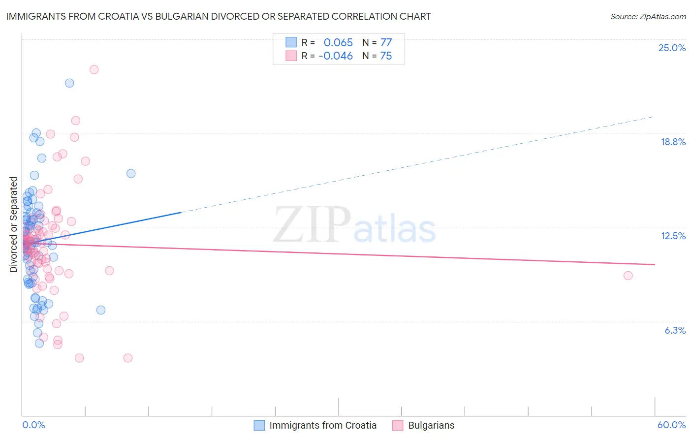 Immigrants from Croatia vs Bulgarian Divorced or Separated