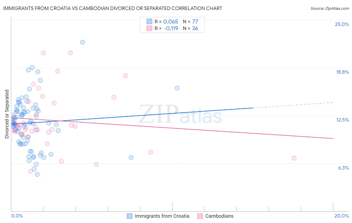 Immigrants from Croatia vs Cambodian Divorced or Separated