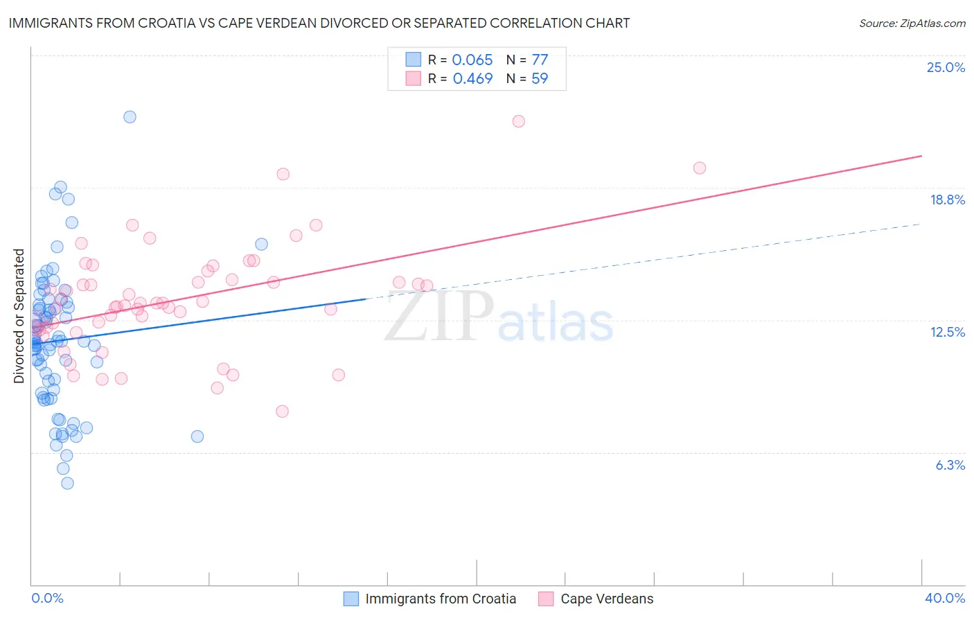 Immigrants from Croatia vs Cape Verdean Divorced or Separated