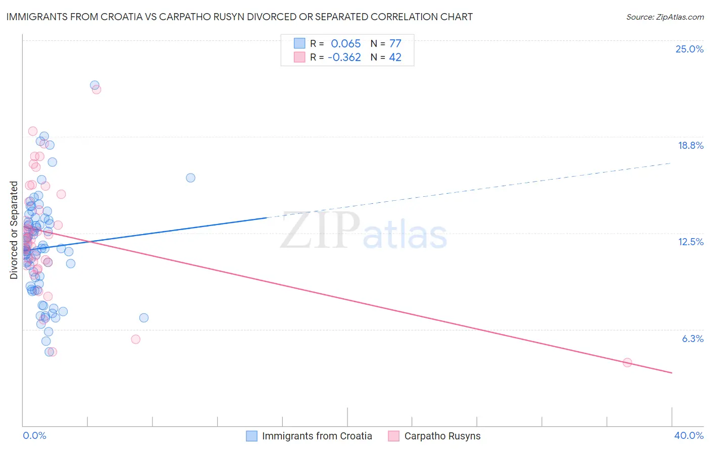 Immigrants from Croatia vs Carpatho Rusyn Divorced or Separated