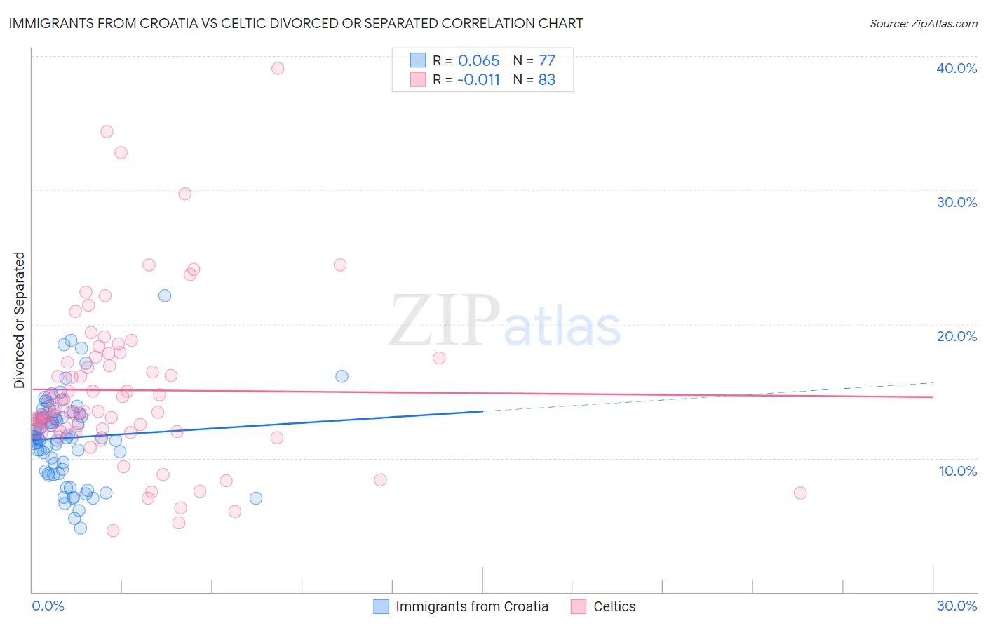 Immigrants from Croatia vs Celtic Divorced or Separated