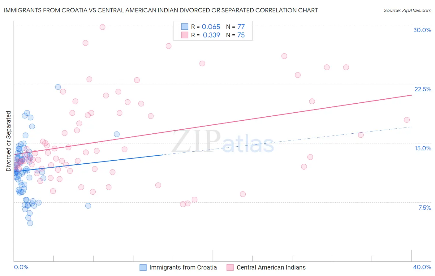 Immigrants from Croatia vs Central American Indian Divorced or Separated