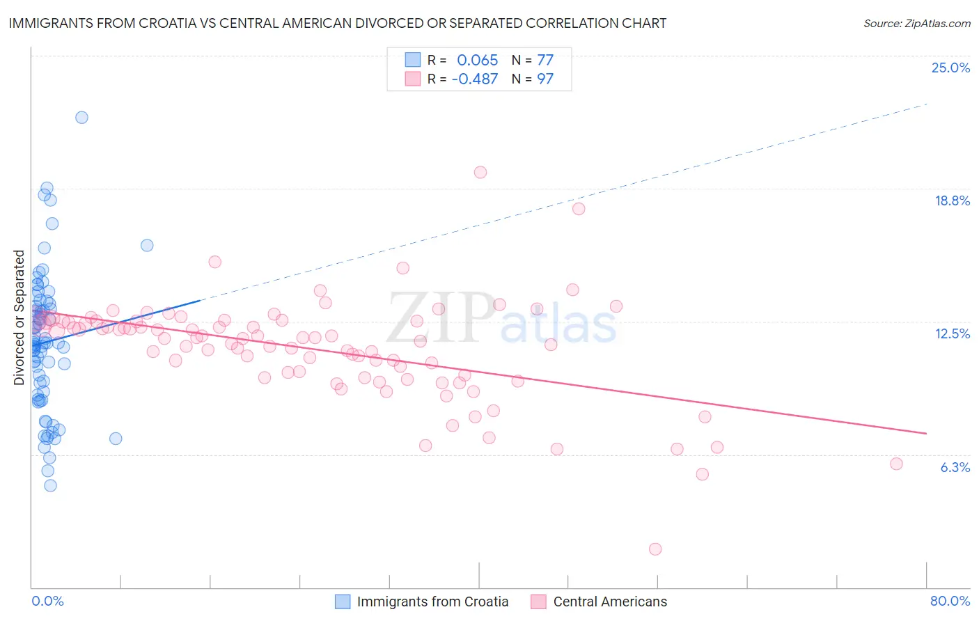 Immigrants from Croatia vs Central American Divorced or Separated