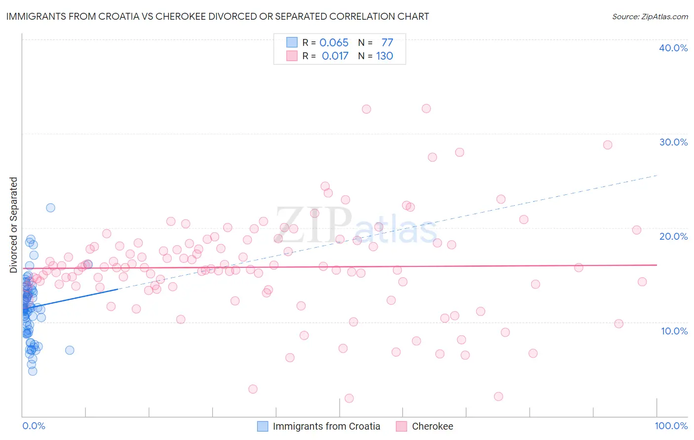 Immigrants from Croatia vs Cherokee Divorced or Separated