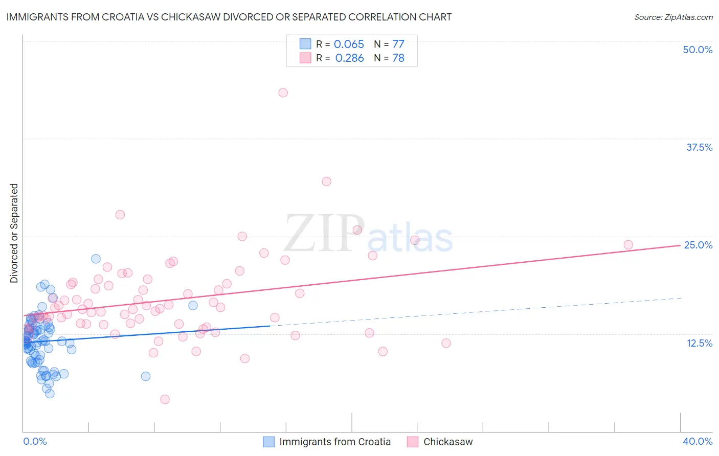 Immigrants from Croatia vs Chickasaw Divorced or Separated