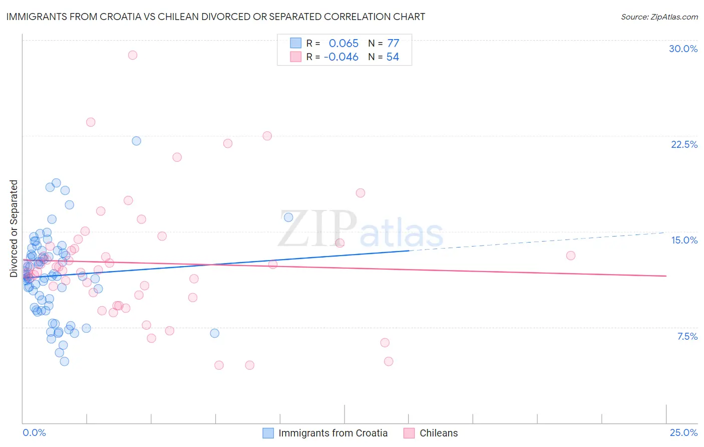 Immigrants from Croatia vs Chilean Divorced or Separated