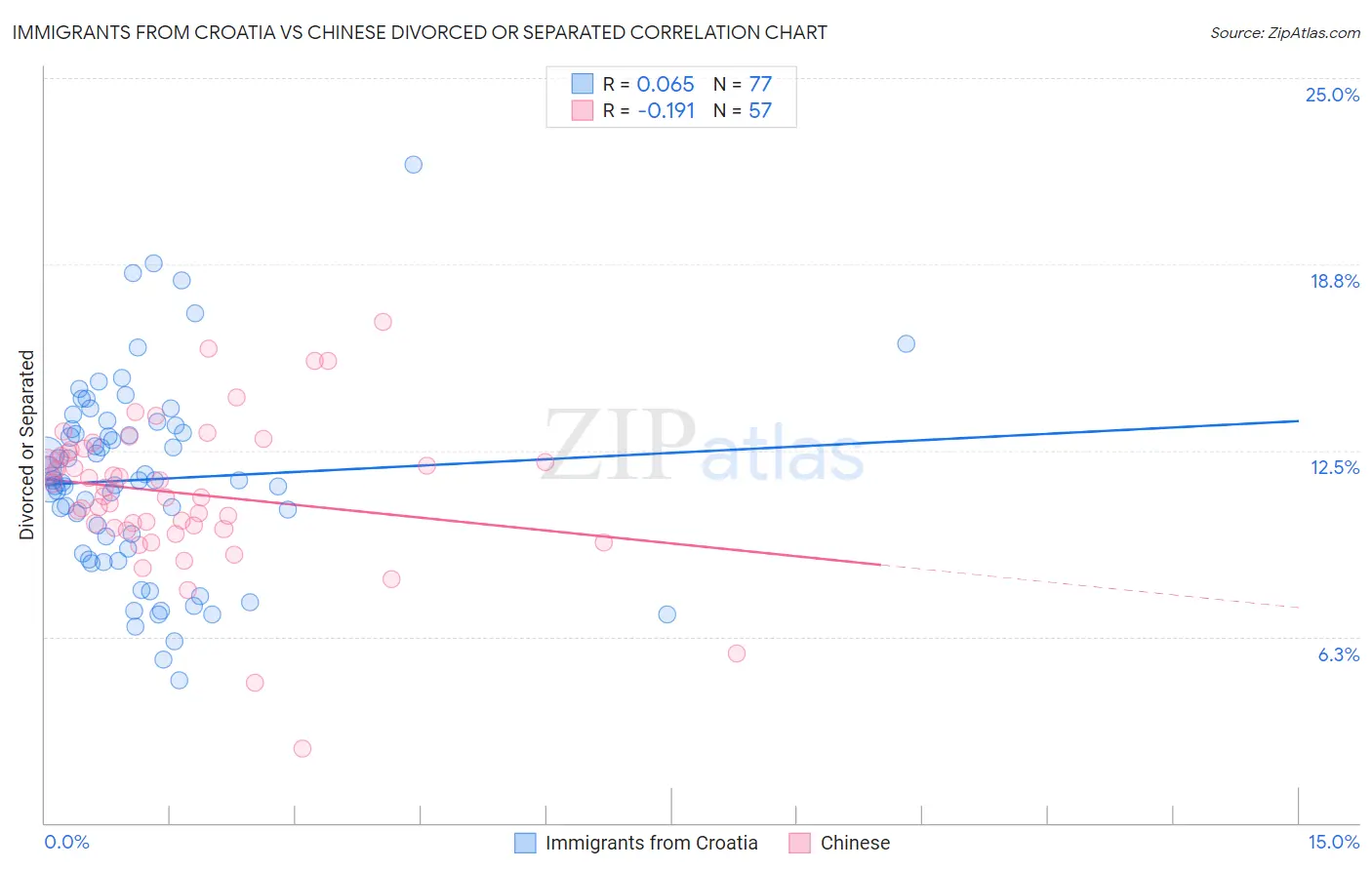 Immigrants from Croatia vs Chinese Divorced or Separated
