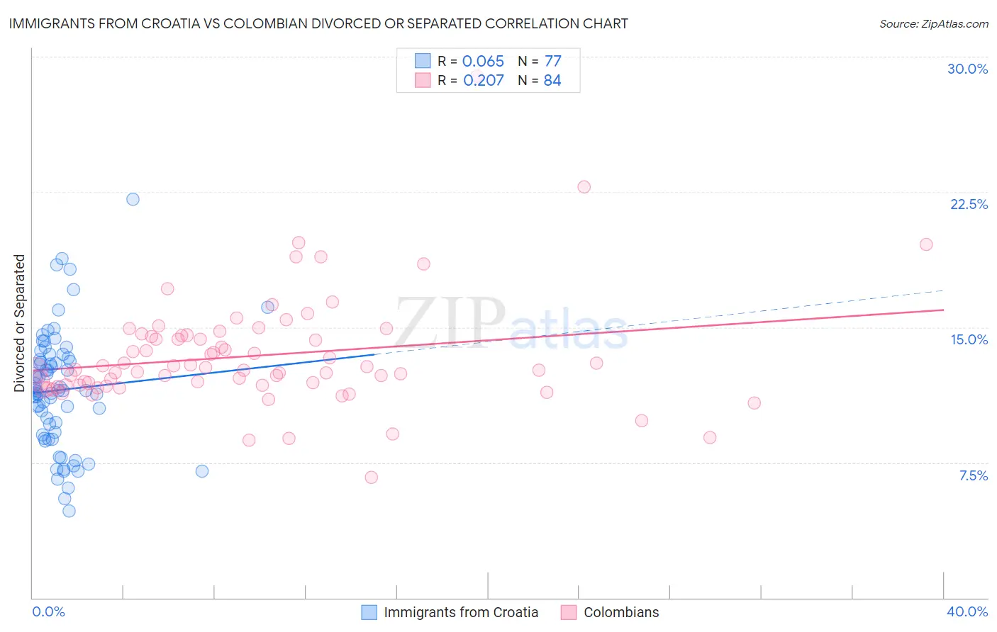 Immigrants from Croatia vs Colombian Divorced or Separated