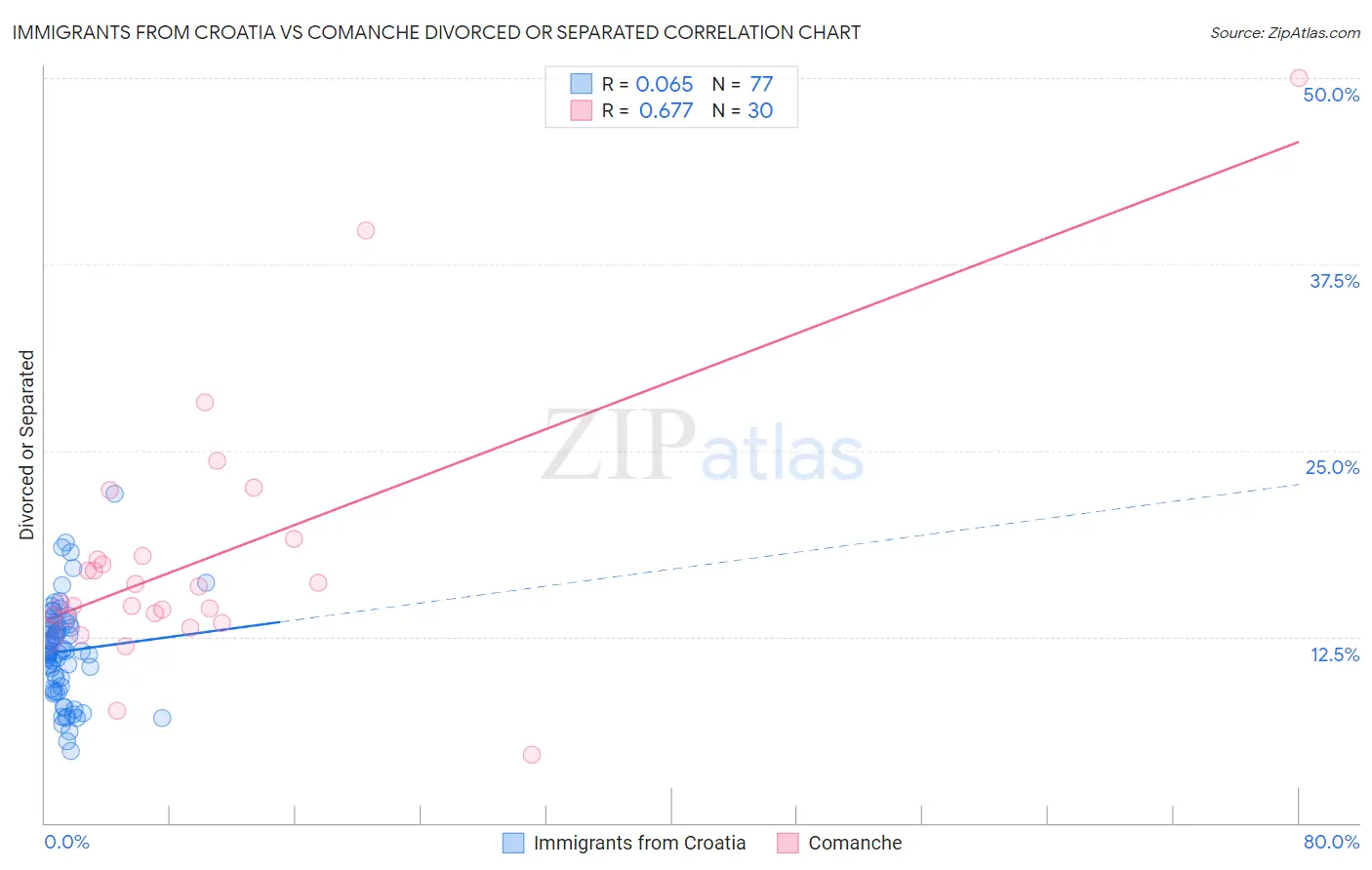 Immigrants from Croatia vs Comanche Divorced or Separated