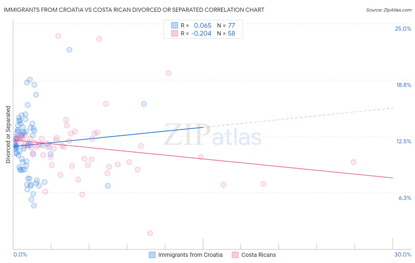 Immigrants from Croatia vs Costa Rican Divorced or Separated