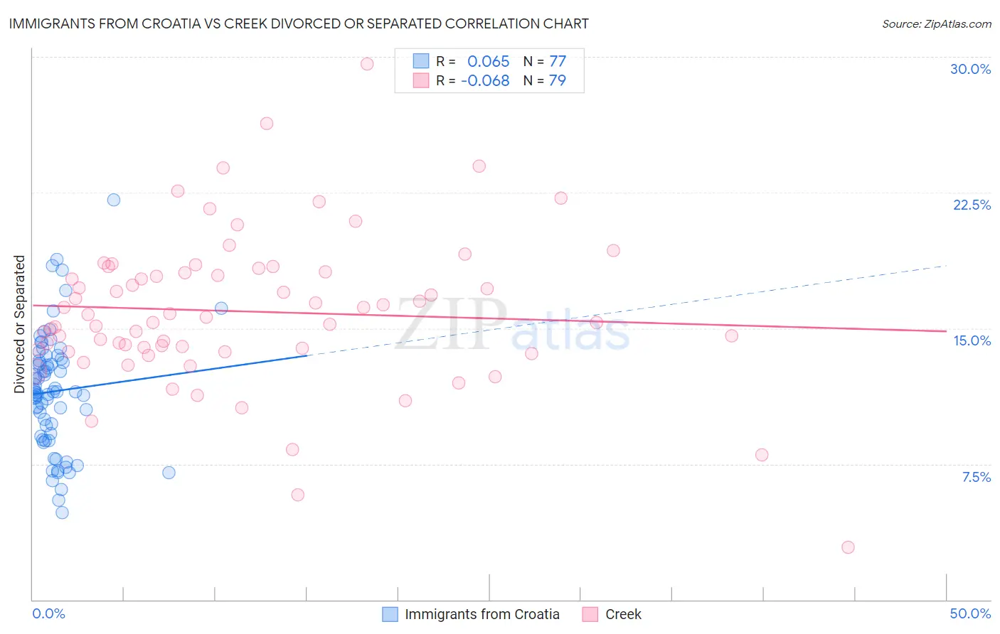 Immigrants from Croatia vs Creek Divorced or Separated