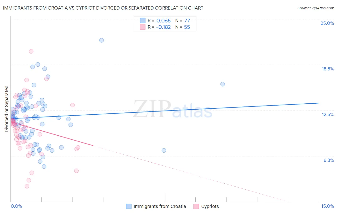 Immigrants from Croatia vs Cypriot Divorced or Separated