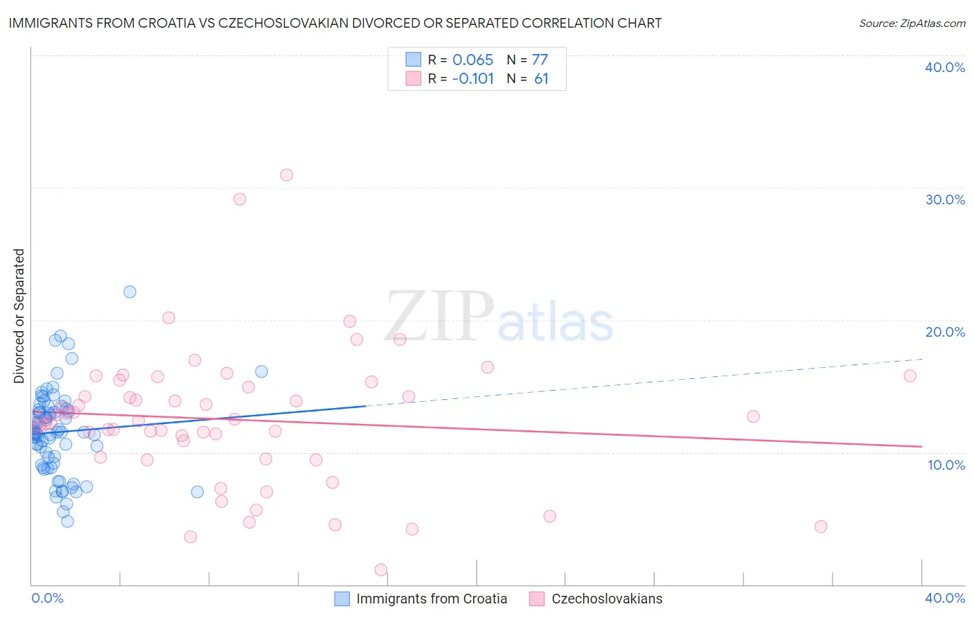 Immigrants from Croatia vs Czechoslovakian Divorced or Separated