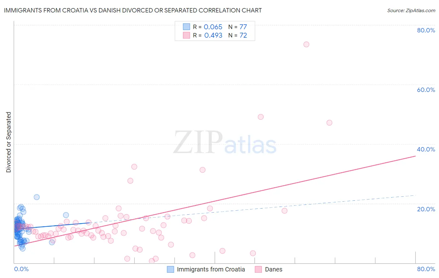 Immigrants from Croatia vs Danish Divorced or Separated