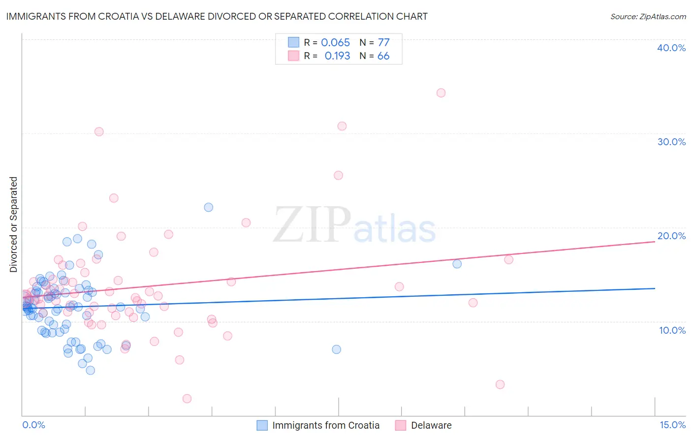 Immigrants from Croatia vs Delaware Divorced or Separated