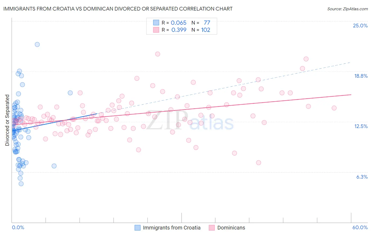 Immigrants from Croatia vs Dominican Divorced or Separated