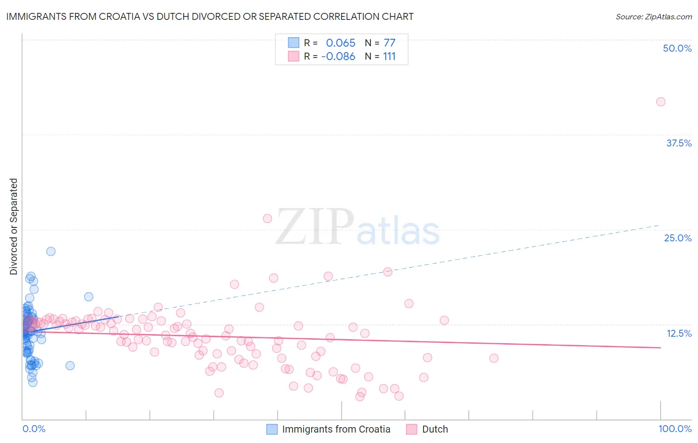 Immigrants from Croatia vs Dutch Divorced or Separated