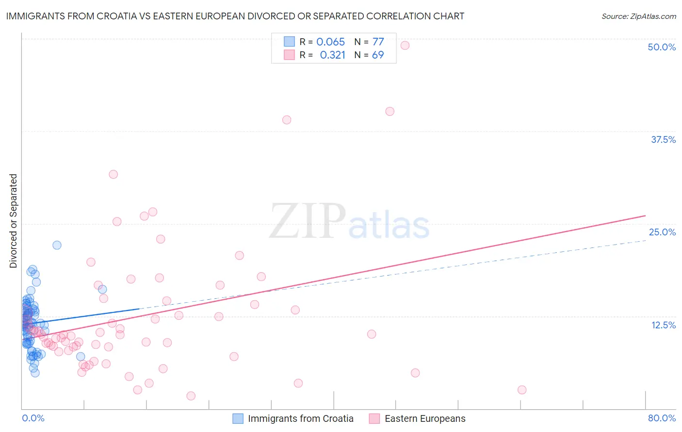 Immigrants from Croatia vs Eastern European Divorced or Separated