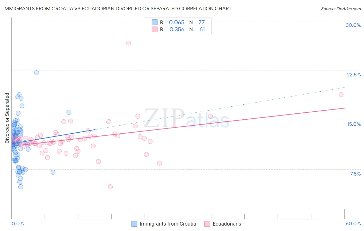 Immigrants from Croatia vs Ecuadorian Divorced or Separated