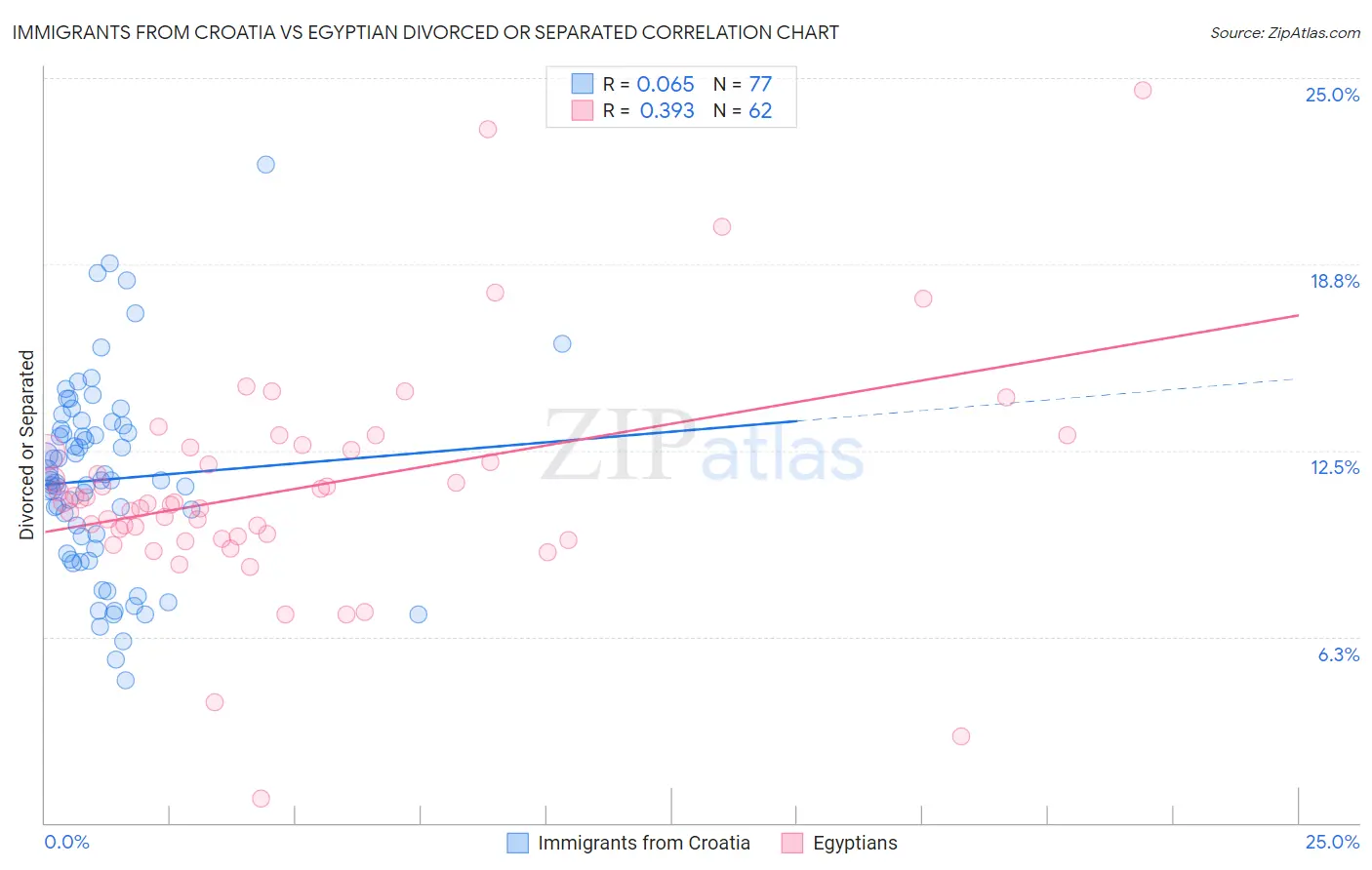 Immigrants from Croatia vs Egyptian Divorced or Separated