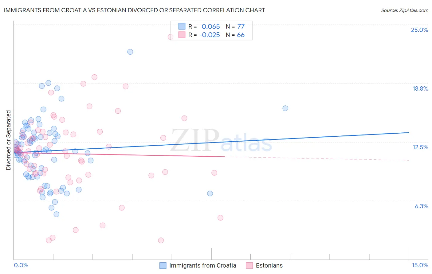 Immigrants from Croatia vs Estonian Divorced or Separated