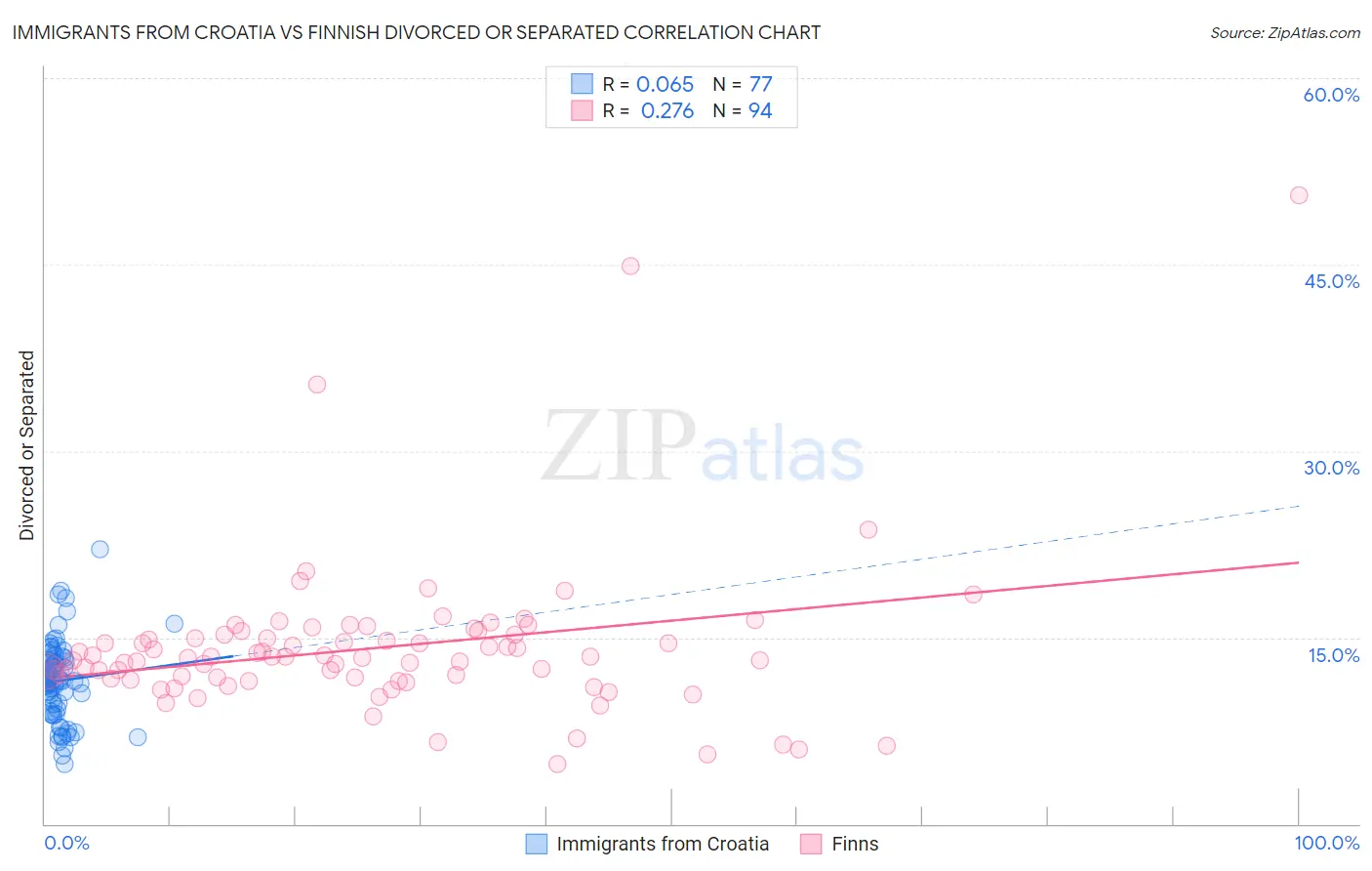 Immigrants from Croatia vs Finnish Divorced or Separated