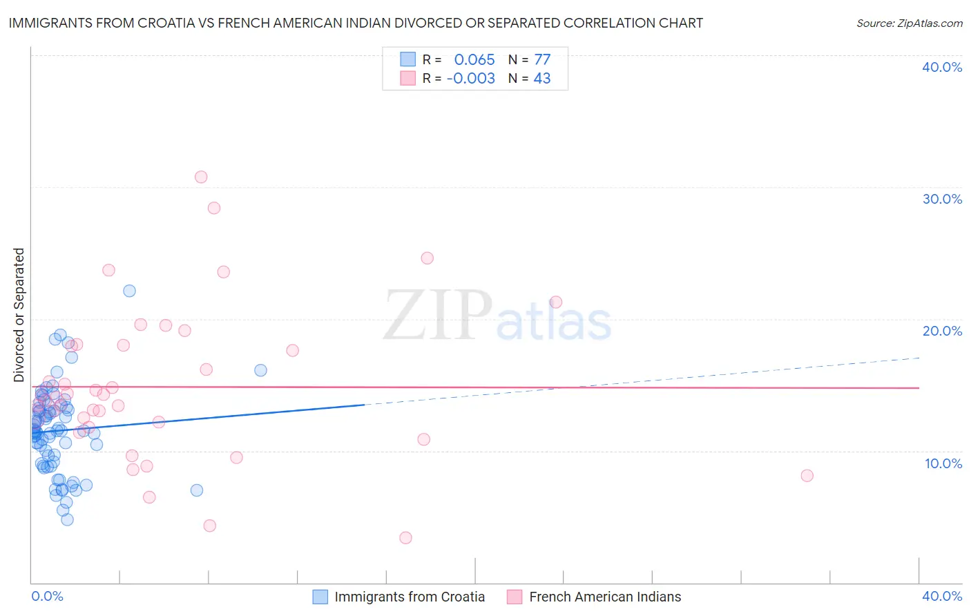 Immigrants from Croatia vs French American Indian Divorced or Separated