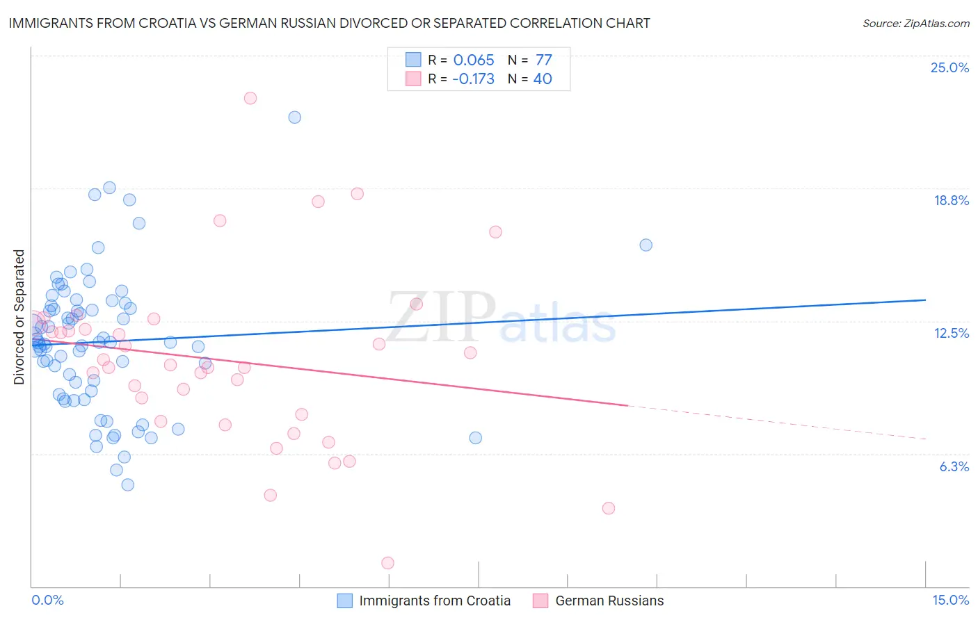 Immigrants from Croatia vs German Russian Divorced or Separated