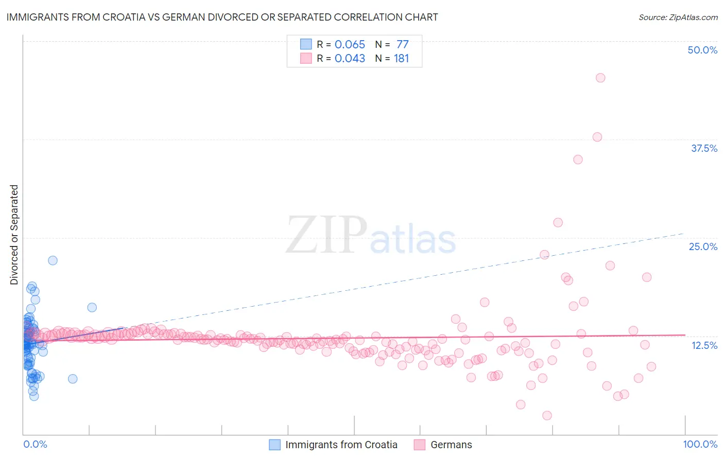 Immigrants from Croatia vs German Divorced or Separated