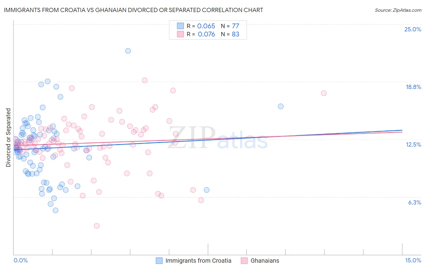 Immigrants from Croatia vs Ghanaian Divorced or Separated