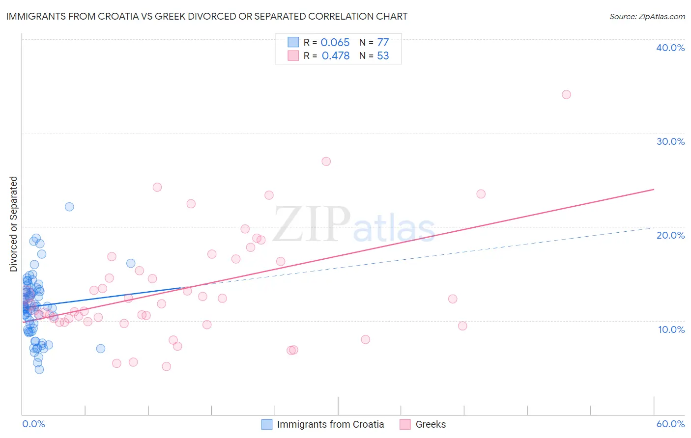 Immigrants from Croatia vs Greek Divorced or Separated