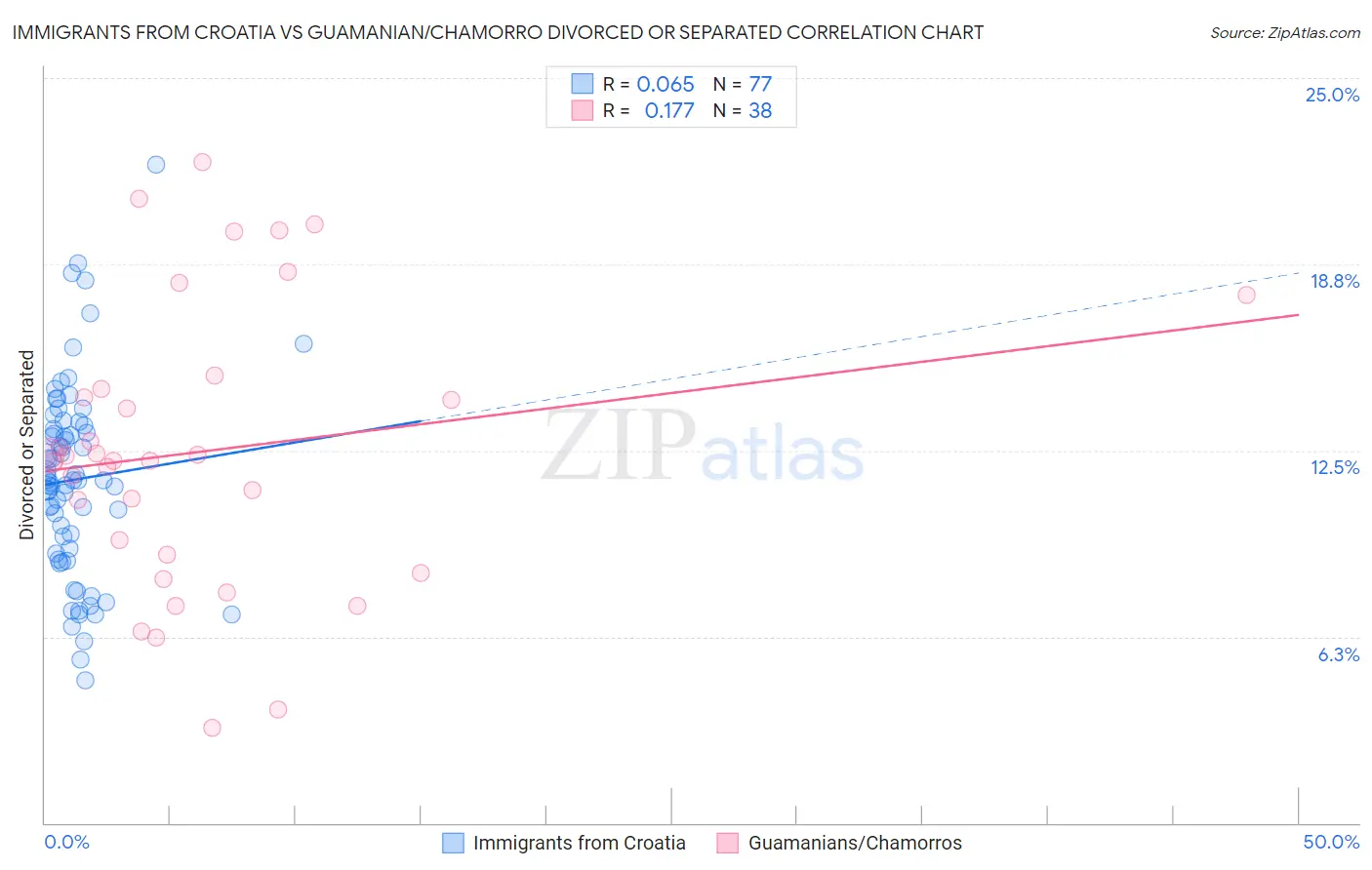 Immigrants from Croatia vs Guamanian/Chamorro Divorced or Separated