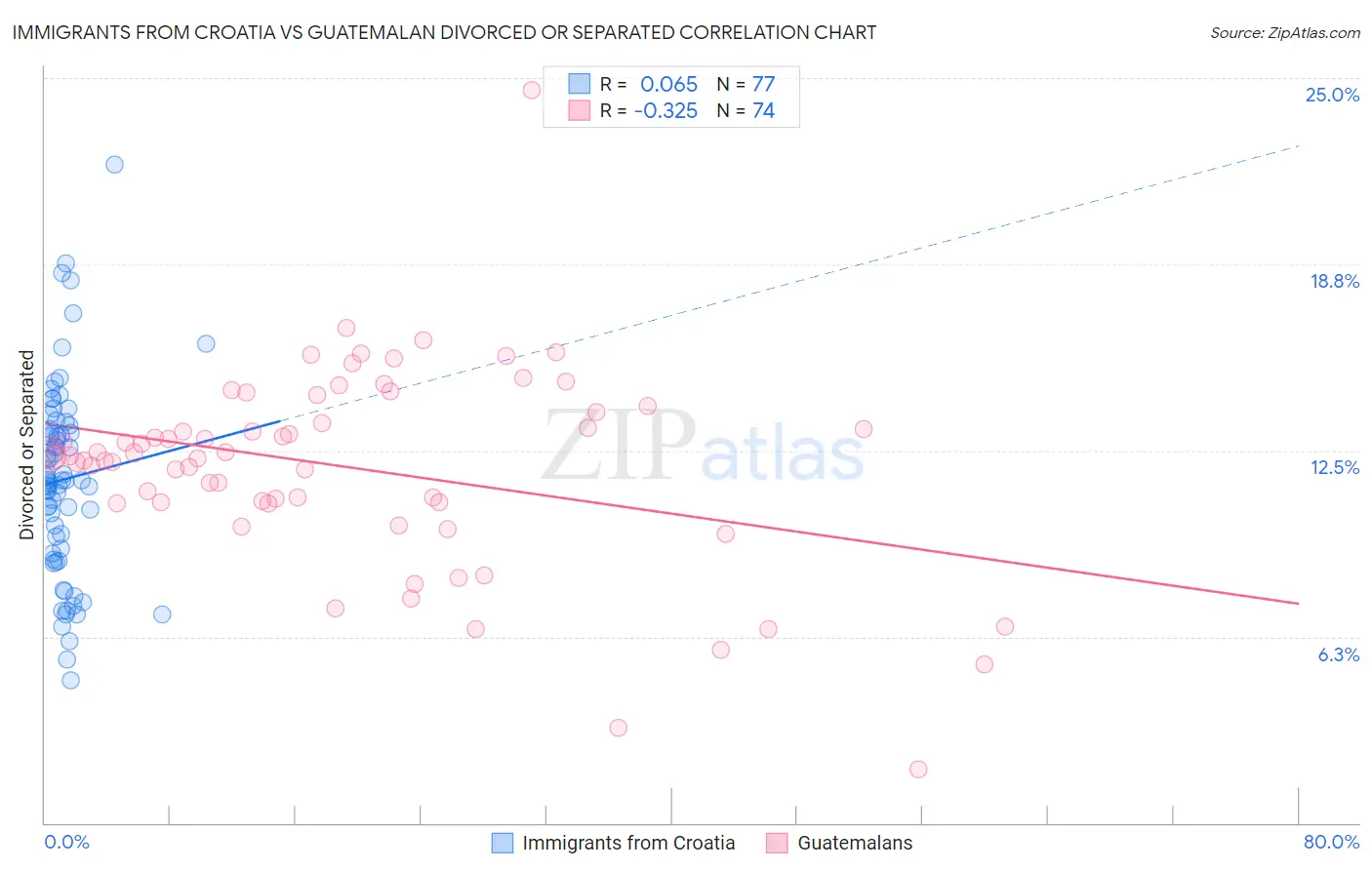 Immigrants from Croatia vs Guatemalan Divorced or Separated