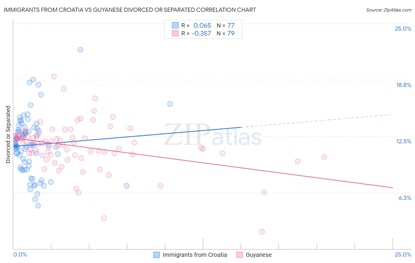 Immigrants from Croatia vs Guyanese Divorced or Separated