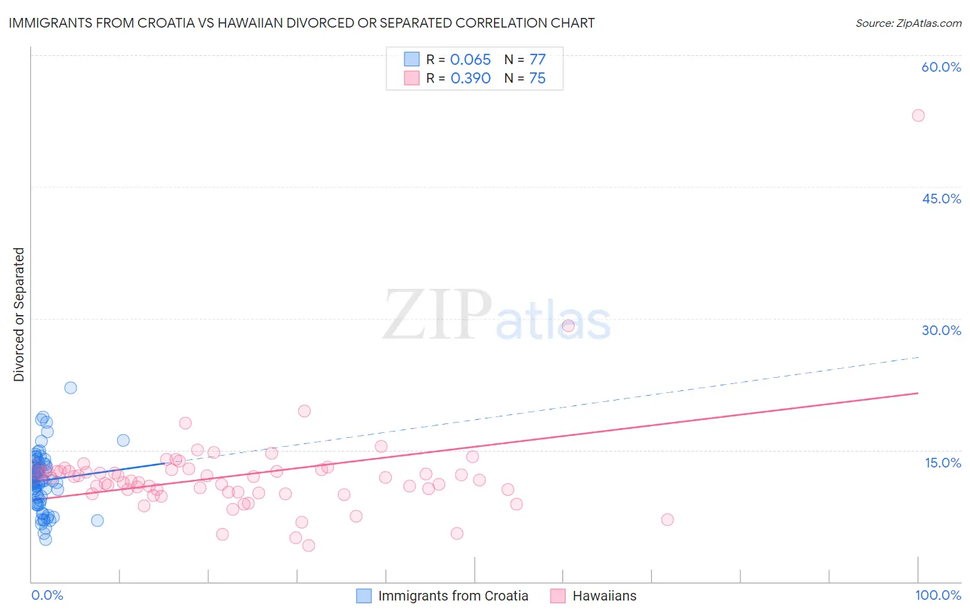Immigrants from Croatia vs Hawaiian Divorced or Separated