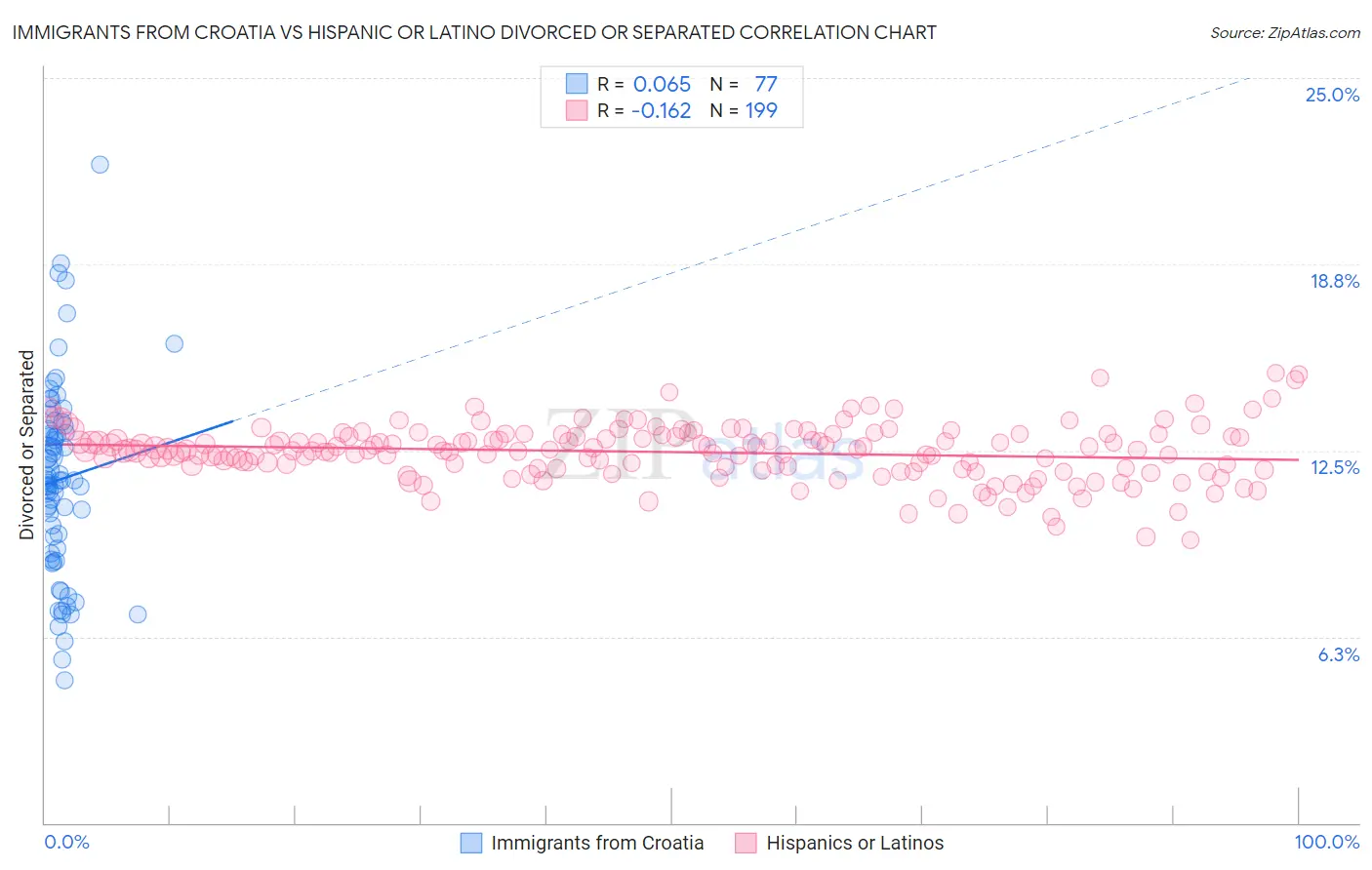 Immigrants from Croatia vs Hispanic or Latino Divorced or Separated