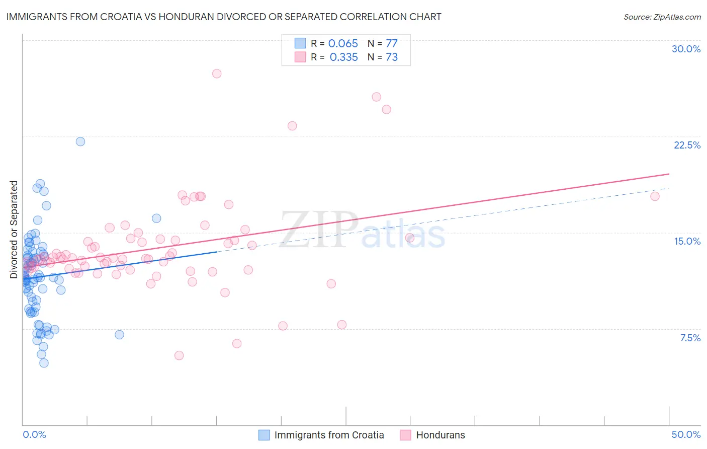 Immigrants from Croatia vs Honduran Divorced or Separated